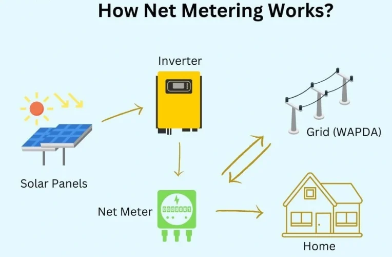 How net metering works in Pakistan